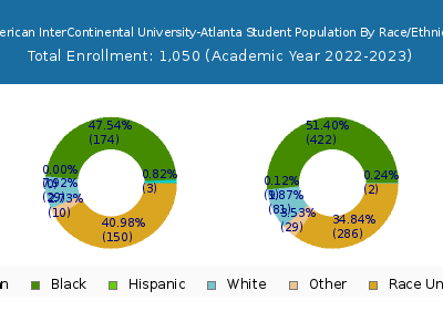 American InterContinental University-Atlanta 2023 Student Population by Gender and Race chart