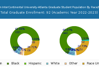 American InterContinental University-Atlanta 2023 Graduate Enrollment by Gender and Race chart