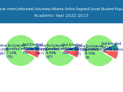 American InterContinental University-Atlanta 2023 Online Student Population chart