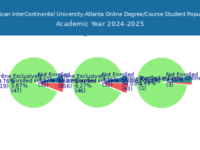 American InterContinental University-Atlanta 2025 Online Student Population chart