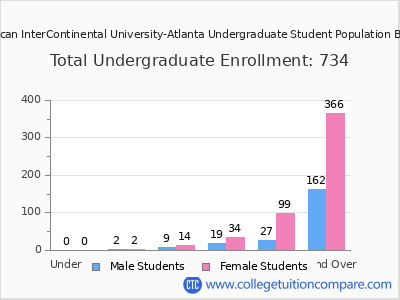 American InterContinental University-Atlanta 2025 Undergraduate Enrollment by Age chart