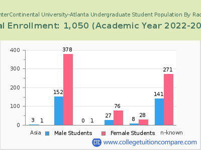American InterContinental University-Atlanta 2023 Undergraduate Enrollment by Gender and Race chart