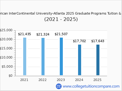 American InterContinental University-Atlanta 2025 graduate tuition chart