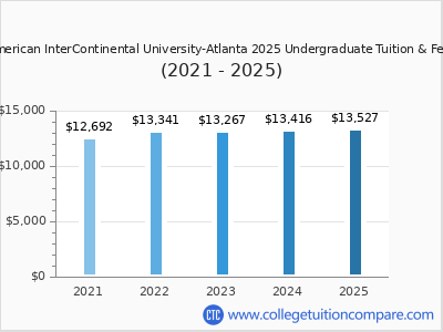 American InterContinental University-Atlanta 2025 undergraduate tuition chart