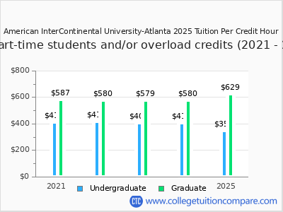 American InterContinental University-Atlanta 2025 cost per credit hour chart