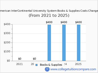 American InterContinental University System 2025 books & supplies cost chart