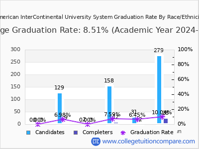 American InterContinental University System graduation rate by race