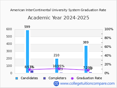American InterContinental University System graduation rate by gender