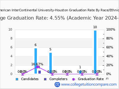 American InterContinental University-Houston graduation rate by race