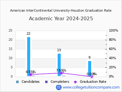 American InterContinental University-Houston graduation rate by gender