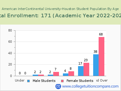 American InterContinental University-Houston 2023 Student Population by Age chart