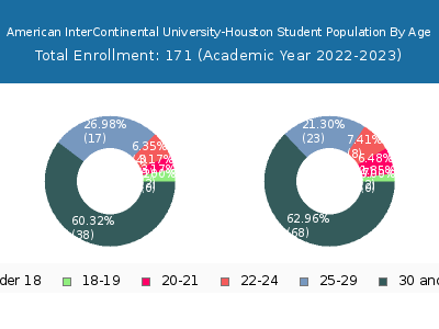 American InterContinental University-Houston 2023 Student Population Age Diversity Pie chart