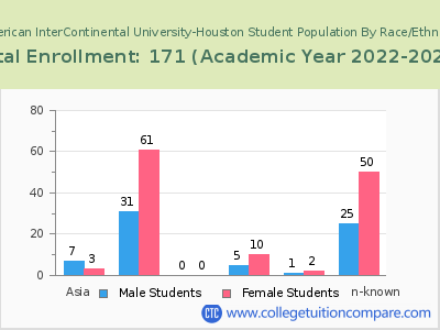 American InterContinental University-Houston 2023 Student Population by Gender and Race chart
