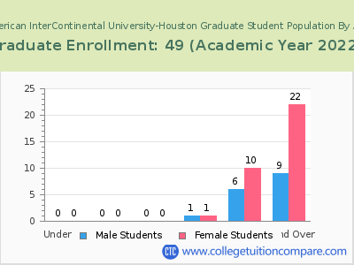 American InterContinental University-Houston 2023 Graduate Enrollment by Age chart