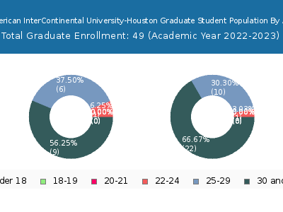 American InterContinental University-Houston 2023 Graduate Enrollment Age Diversity Pie chart