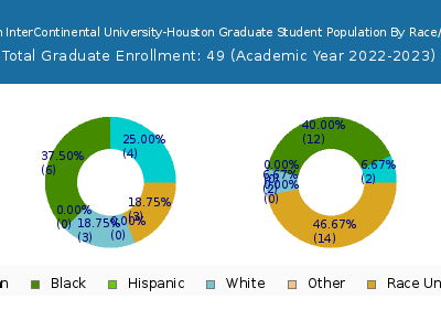 American InterContinental University-Houston 2023 Graduate Enrollment by Gender and Race chart