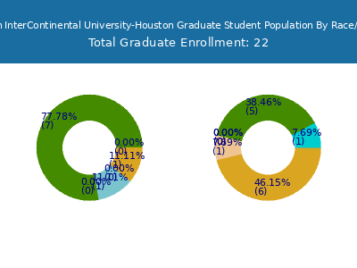 American InterContinental University-Houston 2025 Graduate Enrollment by Gender and Race chart