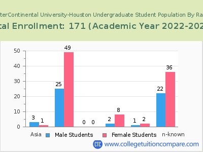 American InterContinental University-Houston 2023 Undergraduate Enrollment by Gender and Race chart