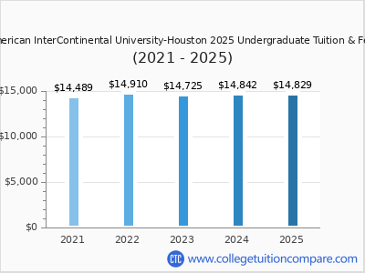 American InterContinental University-Houston 2025 undergraduate tuition chart