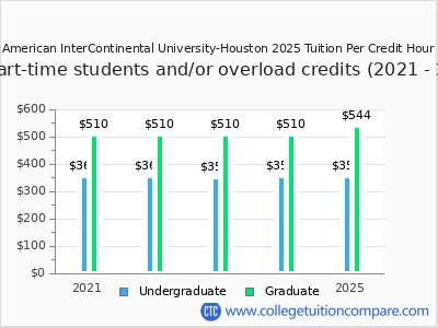 American InterContinental University-Houston 2025 cost per credit hour chart