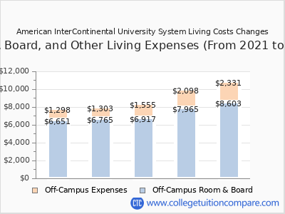 American InterContinental University System 2025 room & board cost chart