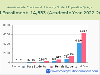 American InterContinental University 2023 Student Population by Age chart