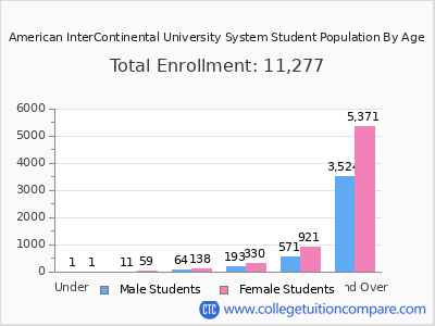 American InterContinental University System 2025 Student Population by Age chart