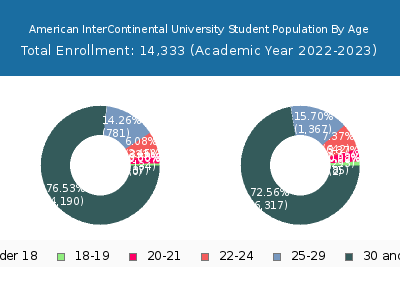 American InterContinental University 2023 Student Population Age Diversity Pie chart