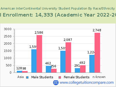 American InterContinental University 2023 Student Population by Gender and Race chart