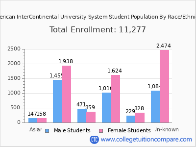American InterContinental University System 2025 Student Population by Gender and Race chart