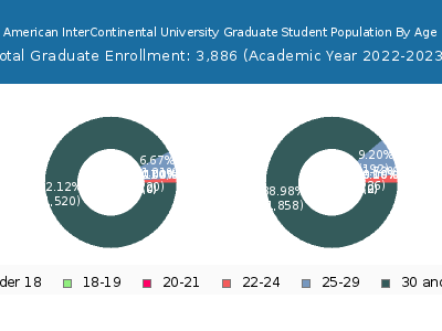 American InterContinental University 2023 Graduate Enrollment Age Diversity Pie chart