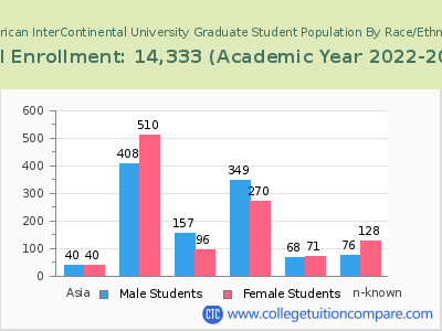 American InterContinental University 2023 Graduate Enrollment by Gender and Race chart