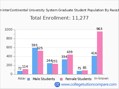 American InterContinental University System 2025 Graduate Enrollment by Gender and Race chart
