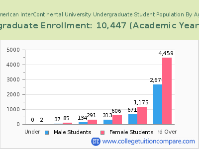 American InterContinental University 2023 Undergraduate Enrollment by Age chart