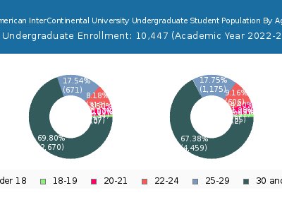 American InterContinental University 2023 Undergraduate Enrollment Age Diversity Pie chart