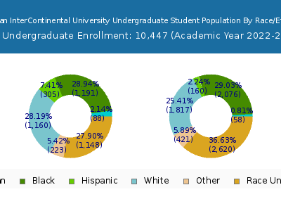 American InterContinental University 2023 Undergraduate Enrollment by Gender and Race chart