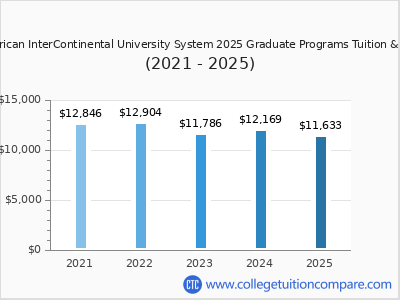 American InterContinental University System 2025 graduate tuition chart