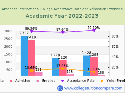 American International College 2023 Acceptance Rate By Gender chart