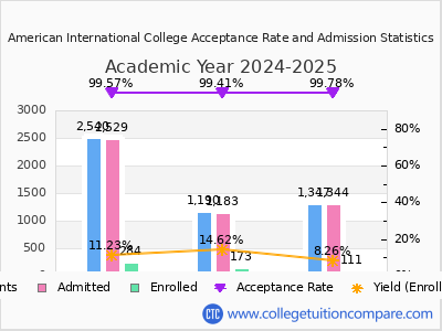American International College 2025 Acceptance Rate By Gender chart