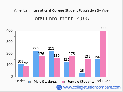 American International College 2025 Student Population by Age chart