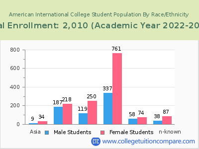 American International College 2023 Student Population by Gender and Race chart