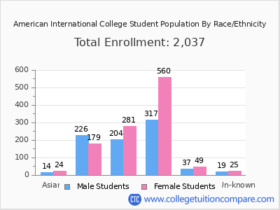 American International College 2025 Student Population by Gender and Race chart