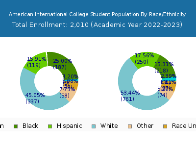 American International College 2023 Student Population by Gender and Race chart