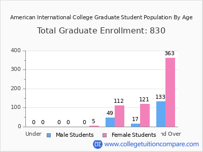 American International College 2025 Graduate Enrollment by Age chart