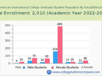 American International College 2023 Graduate Enrollment by Gender and Race chart
