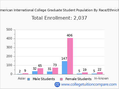 American International College 2025 Graduate Enrollment by Gender and Race chart