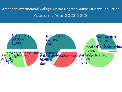 American International College 2023 Online Student Population chart