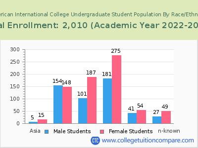 American International College 2023 Undergraduate Enrollment by Gender and Race chart