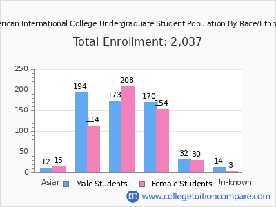 American International College 2025 Undergraduate Enrollment by Gender and Race chart