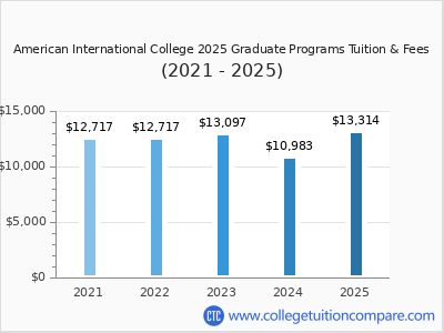 American International College 2025 graduate tuition chart